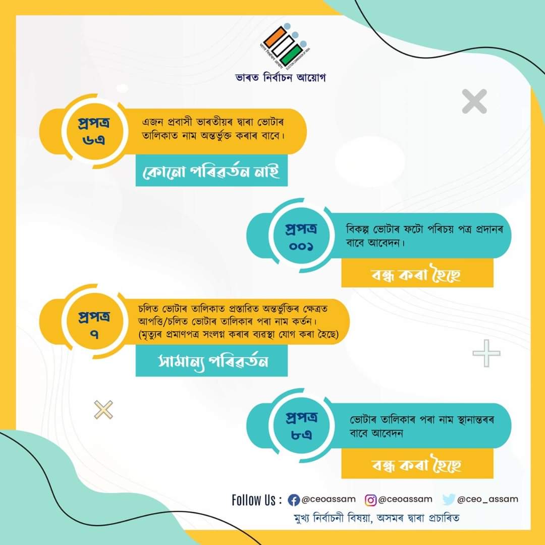 north_salmara's tweet image. #newelectoralforms
#knowyourforms
#youngVOTERS
#myVOTEmyRIGHT 
@ceo_assam @ECISVEEP