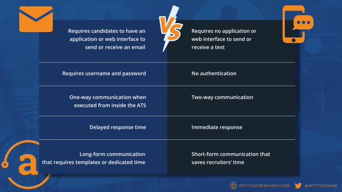 Madtarquin's tweet photo. Our @AptitudeHCM research study on #textrecruiting shows why #recruiters may want to rethink emails.
Get the full report at https://t.co/NZAPMH4MtF https://t.co/sL09FRsvmR