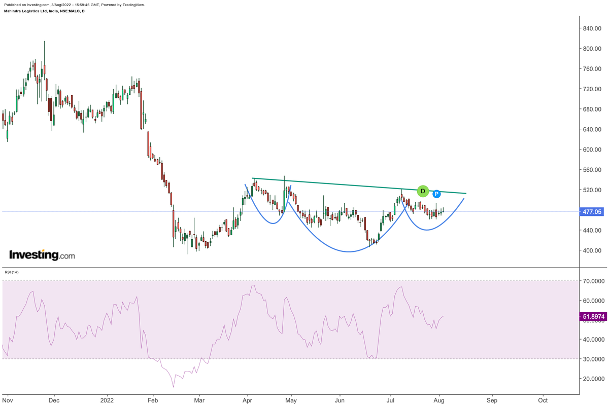 Sahilpahwa09's tweet photo. #MahindraLogictics daily
IH&amp;S pattern formation in progress.
breakout around 510-515
after successful breakout and retest this stock also can do good.
#StocksToTrack https://t.co/WJCn4nWnrF