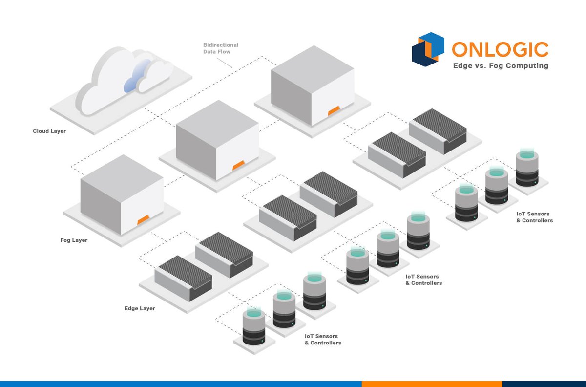 OnLogic's tweet image. What are the differences between #fogcomputing and #edgecomputing? Learn about them in our blog:  onlogic.com/company/io-hub…  #dependonlogic #techblog #techcontent