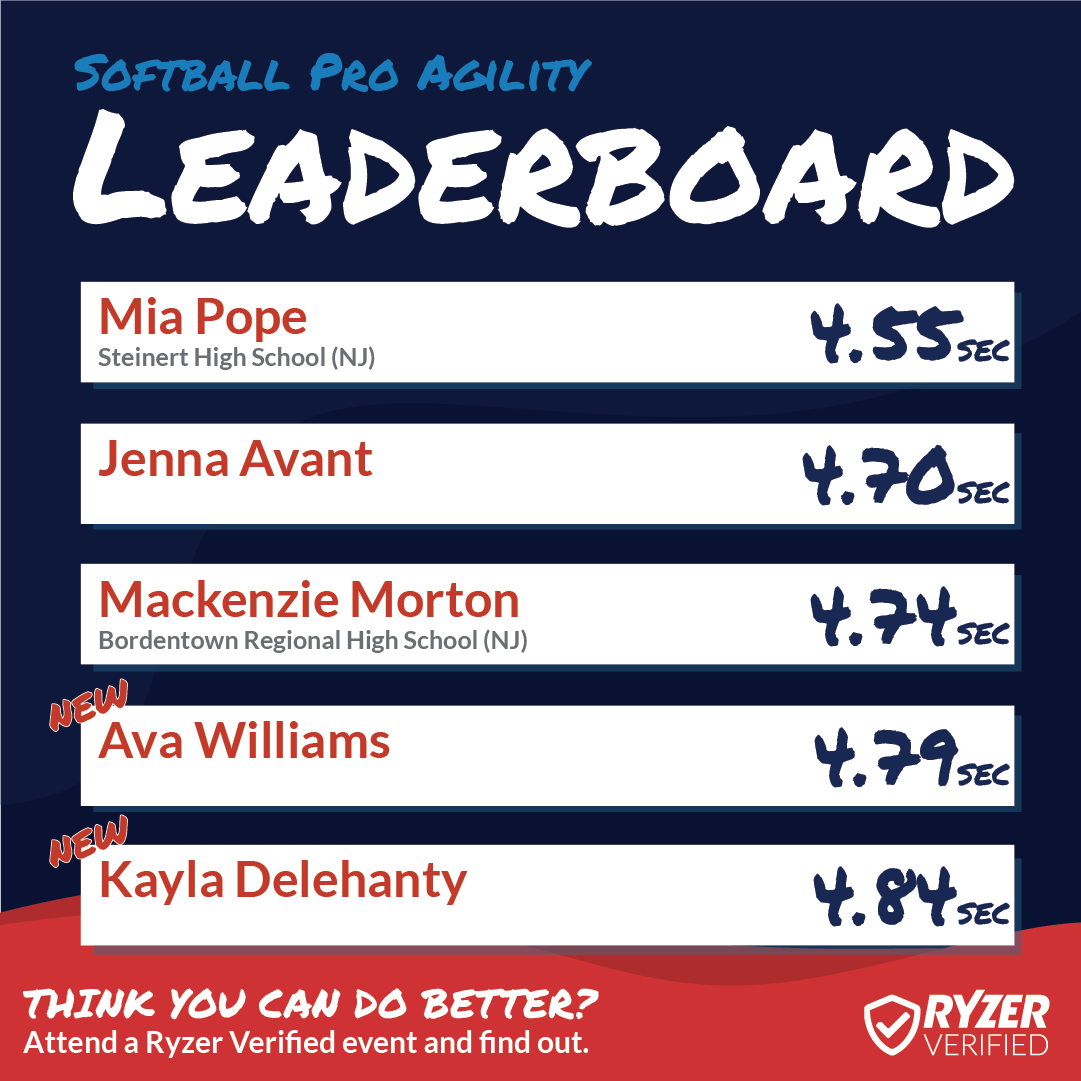 Ryzer's tweet photo. Congratulations to these #HighRyzers 🥎 Don't miss your chance to appear on our National Leaderboards, sign up for any #RyzerVerified event!
#Ryzer #RyzeUp #RyzerNation #RyzerEvents #Leaderboards #NationalLeaderboards #softball 💯 https://t.co/WXVBSEj6N0