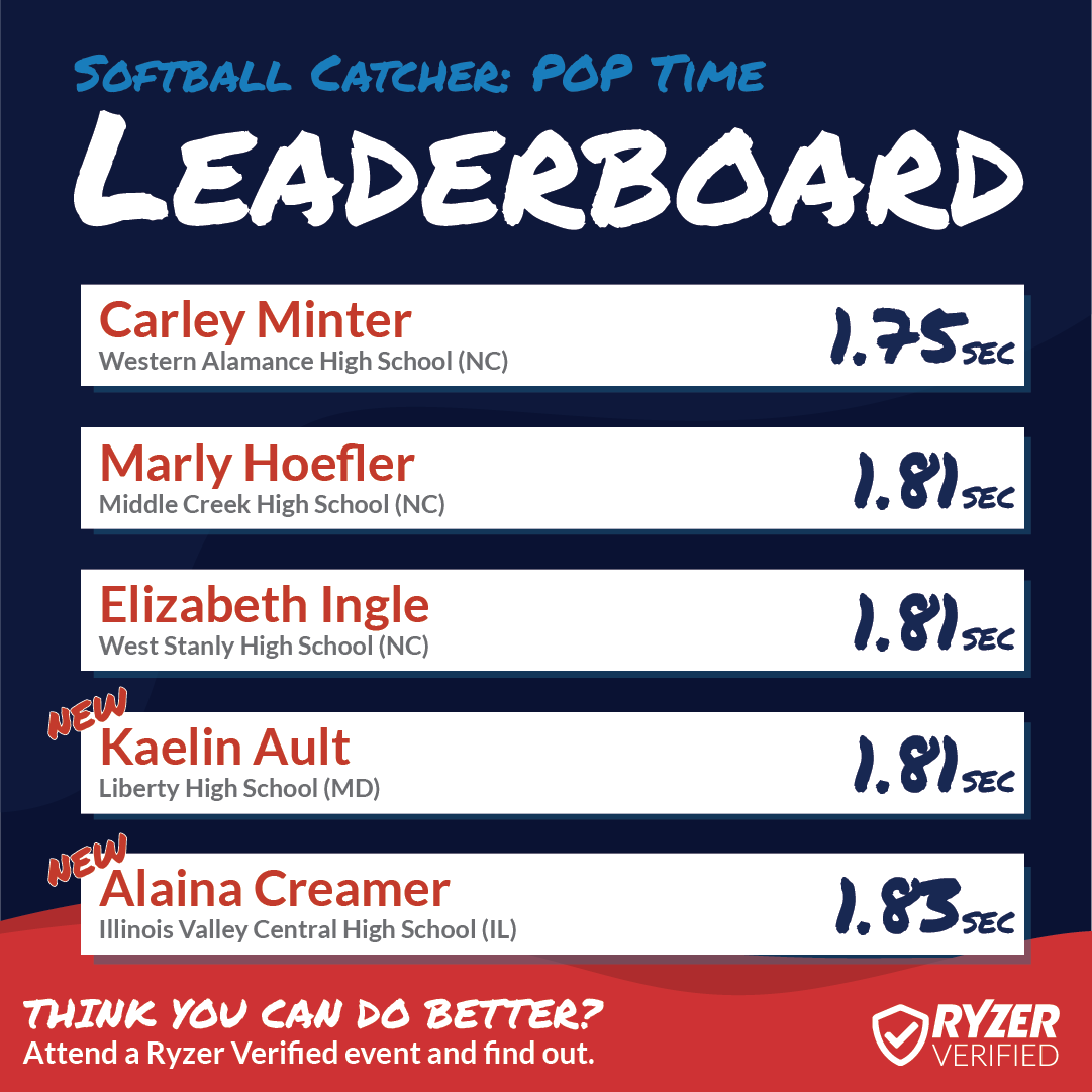 Ryzer's tweet photo. Congratulations to these #HighRyzers 🥎 Don't miss your chance to appear on our National Leaderboards, sign up for any #RyzerVerified event!
#Ryzer #RyzeUp #RyzerNation #RyzerEvents #Leaderboards #NationalLeaderboards #softball 💯 https://t.co/WXVBSEj6N0