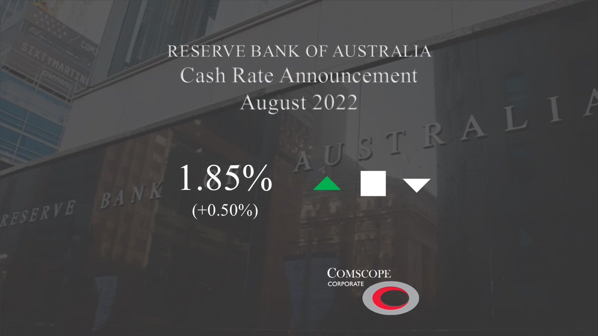 ComscopeCorp's tweet photo. In an expected turn of events following on from the revelation that the inflation rate had reached 6.1 per cent, the Reserve Bank of Australia has moved to lift the cash rate from its current rate of 1.35 per cent to 1.85 per cent, following on from three higher-than-normal hikes https://t.co/cijRQwpFr3