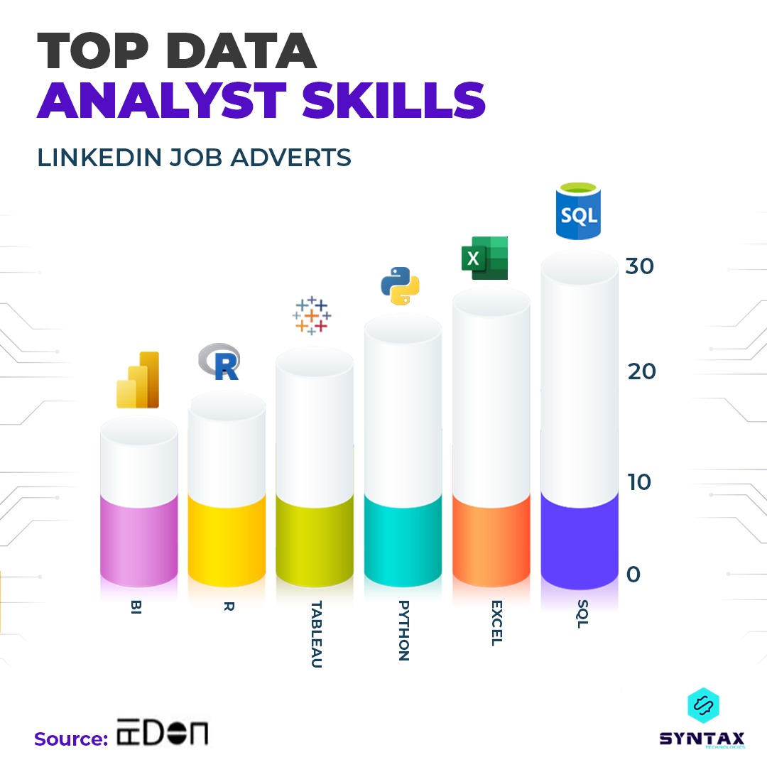 SyntaxTechs's tweet image. 👉Top Data Analyst Skills. ⤵️Save to remember. Follow @syntaxtechs for similar informative posts daily.

#dataanalystskills #dataanalyticsskills #dataanalyticstools #datavisualizationtools #dataanalytics #dataanalysistraining #learndataanalytics #datascience #datascientist