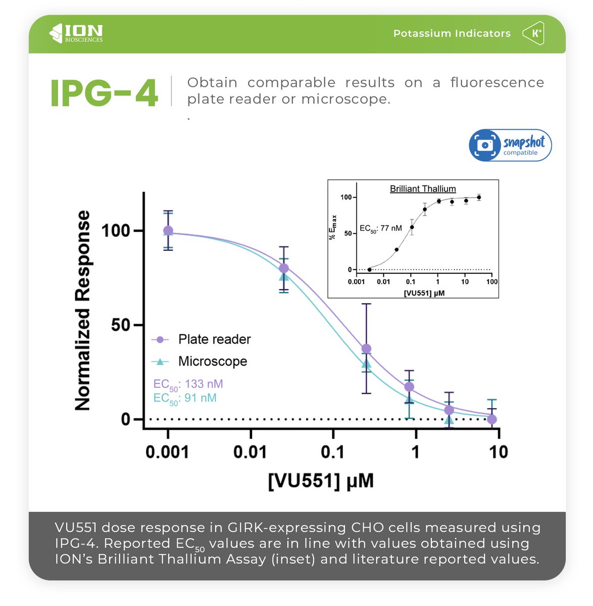 IPG-4 can do even more - our most selective and highest affinity potassium indicator can be used intracellularly to screen potassium channel activity! Check out these Snapshot results obtained using CHO GIRK cells, and discover more assays using IPG-4 on our site.