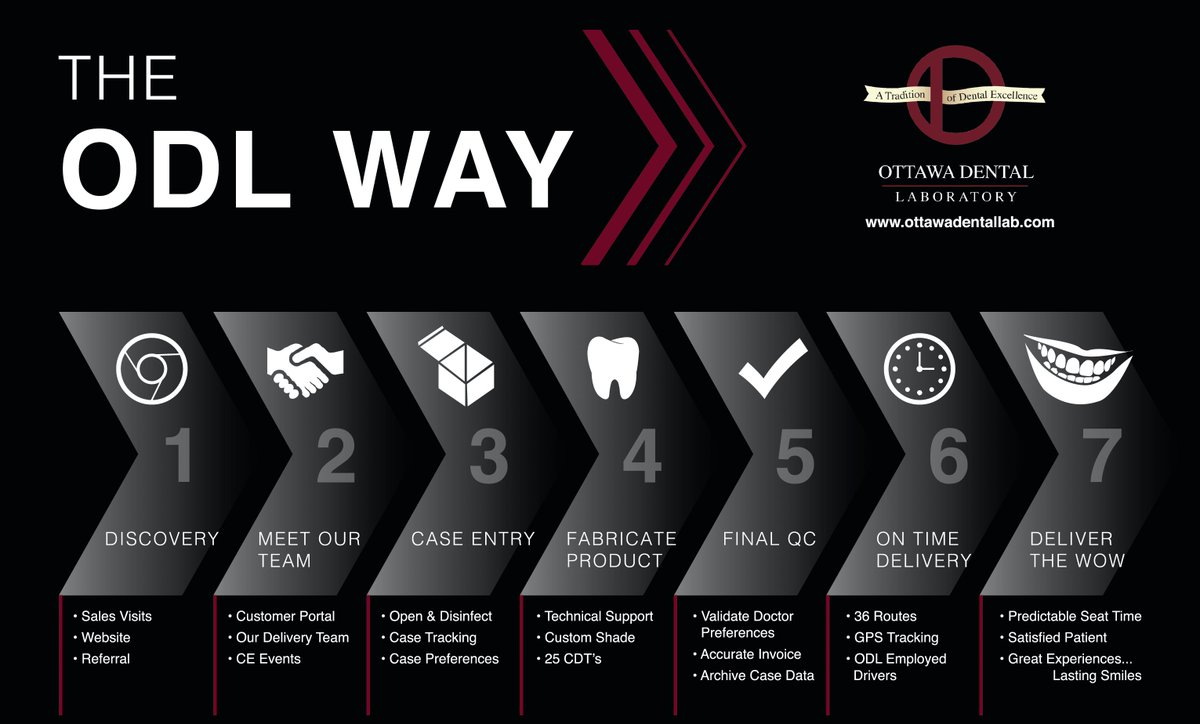 OttawaDentalLab's tweet photo. We do it our way, The ODL Way! This gives some insight about our proven process. We strive to deliver the wow to your patients! #dentallab #provenprocess #greatexperienceslastingsmiles https://t.co/fm1OXE0ic9