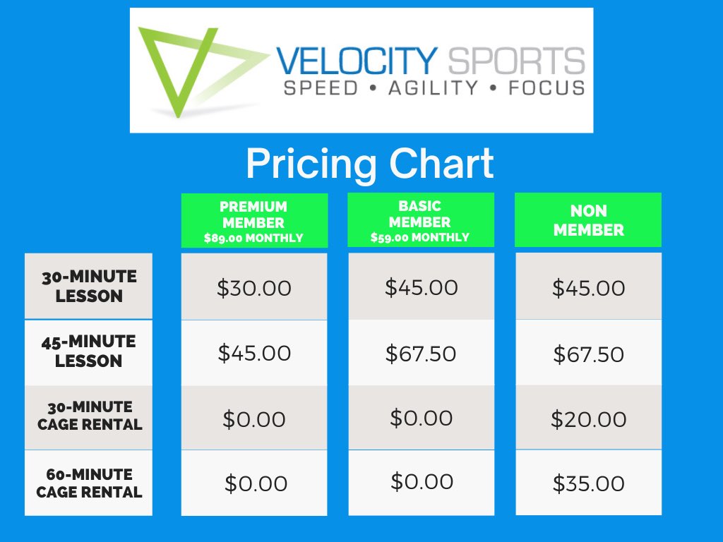 If you take lessons from any of our instructors, the savings adds up quickly when you gave a premium membership.

Become a premium member at velocitysports.as.me.