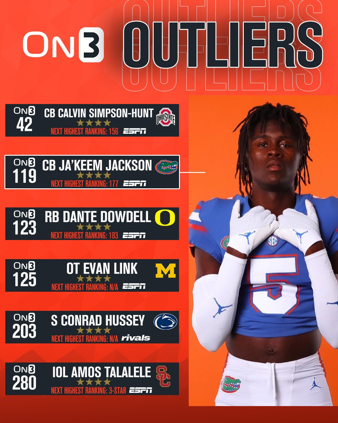 On3 Recruits on Twitter "On3 Outliers 2023 prospects that On3 has