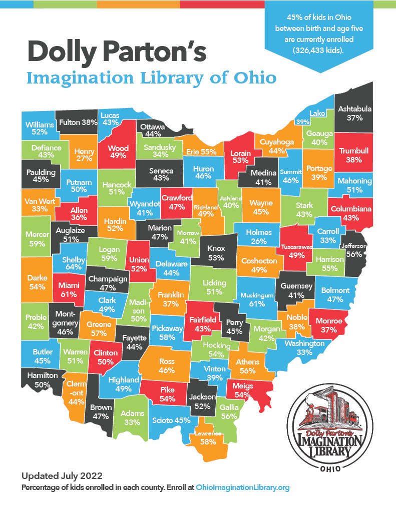 Have you signed your child up for Dolly Parton's Imagination Library of Ohio yet? Ohio is only 20,000 kids away from the goal of 50% of the kids statewide being enrolled! Help us reach the goal by joining today and sharing this post with a friend. ohioimaginationlibrary.org/enroll