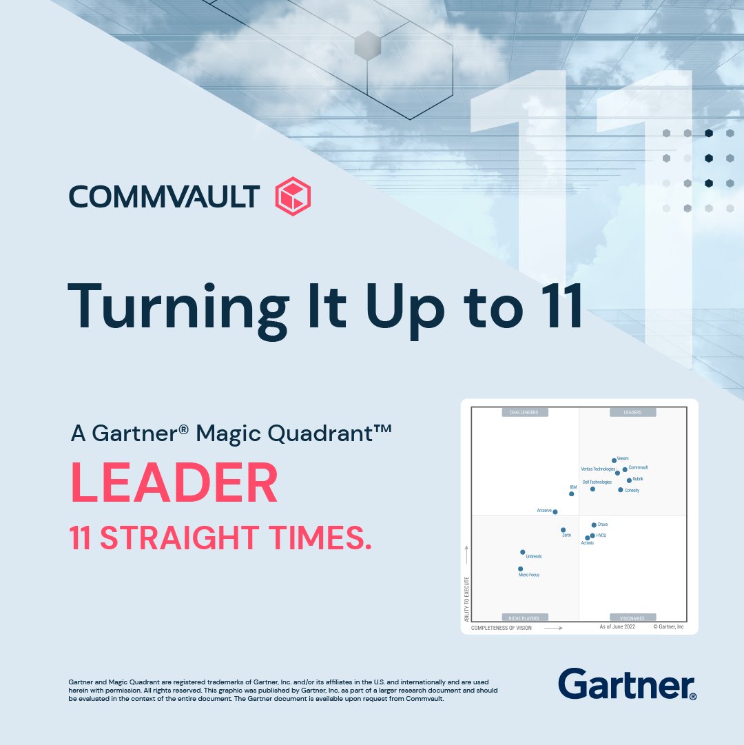 Commvault's tweet image. The wait is over! #Commvault has been named a leader for 11th consecutive year in the @Gartner_inc Magic Quadrant for #enterprisebackup and #recovery software solutions. Download the full report! commvault.com/itleaders