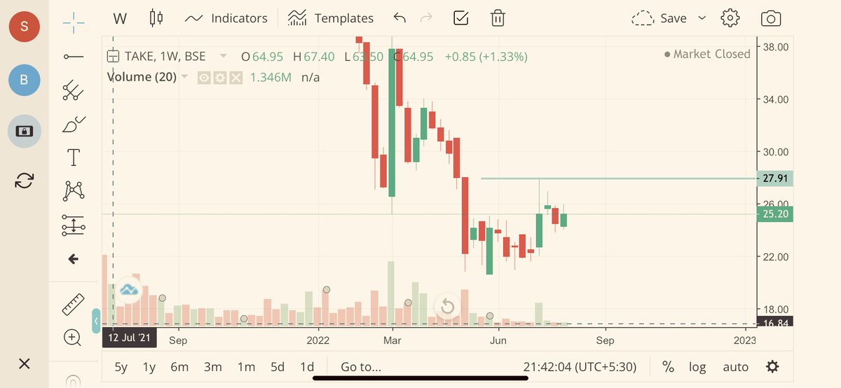 rahul_nitk81204's tweet photo. @atulsinghblp
#TakeSolution
- Small company with Market Cap of only 374 Cr
🚨 Suffered Losses in last 2 years
‼️ Avoid .Still if somebody wants to take risk for swing trade, then only after a closing above 28
*Not a Recommendation https://t.co/8w71izXYas