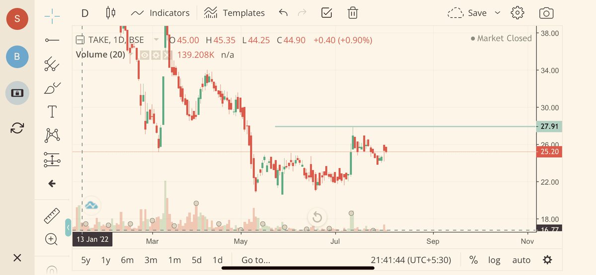 rahul_nitk81204's tweet photo. @atulsinghblp
#TakeSolution
- Small company with Market Cap of only 374 Cr
🚨 Suffered Losses in last 2 years
‼️ Avoid .Still if somebody wants to take risk for swing trade, then only after a closing above 28
*Not a Recommendation https://t.co/8w71izXYas
