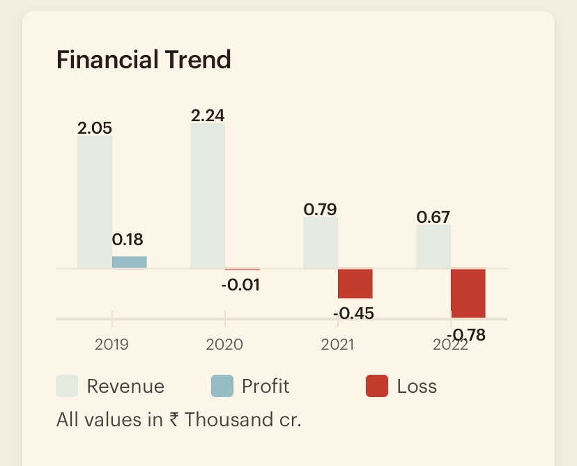 rahul_nitk81204's tweet photo. @atulsinghblp
#TakeSolution
- Small company with Market Cap of only 374 Cr
🚨 Suffered Losses in last 2 years
‼️ Avoid .Still if somebody wants to take risk for swing trade, then only after a closing above 28
*Not a Recommendation https://t.co/8w71izXYas