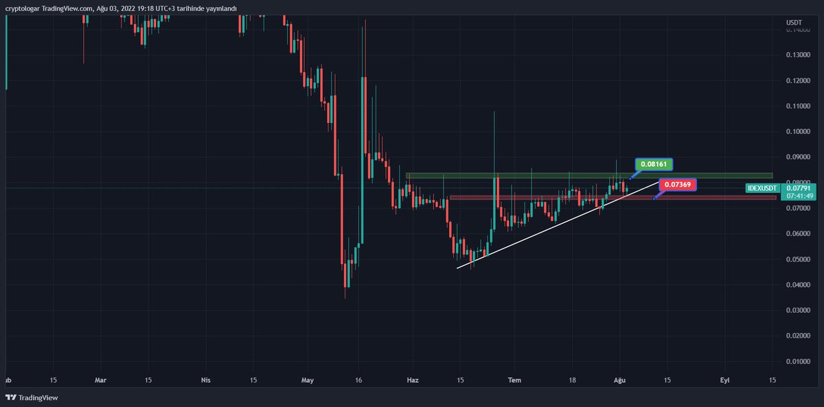 LogarCrypto's tweet photo. $IDEX yeşil alan üstünde günlük kapanışta $KEY'den sonra 2. spot alımımı yaparım.
#bitcoin #btc https://t.co/m5G5XaROtl