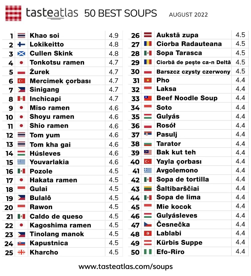 TasteAtlas on Twitter "RANKING UPDATE https//t.co/dxWUSLTz1C World's