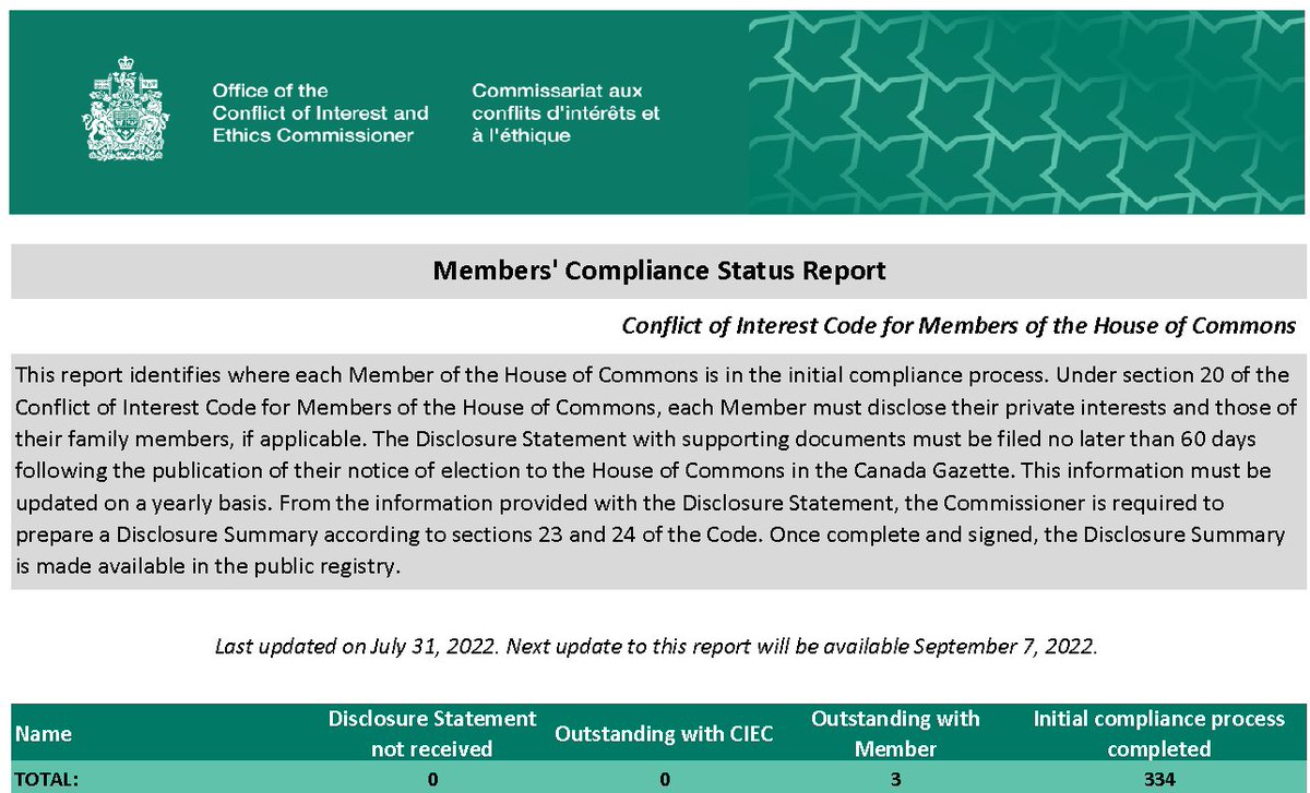 EthicsCanada's tweet photo. As of July 31/22, 99% of MPs had finished their initial compliance under the #MembersCode.
Here’s the latest status report: https://t.co/wJTO1pNh8Z.
Next update Sept. 7/22.
Summaries are on the public registry: https://t.co/6rxIlHSyFi. https://t.co/N0LvfImIpT