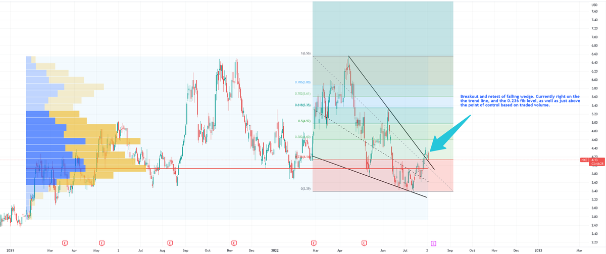 True_Waljakof's tweet photo. Nexgen Energy: Breakout and retest of the falling wedge. Currently right on the the trend line, and the 0.236 fib level, as well as just above the point of control based on traded volume.
#WFNOESGNRG https://t.co/fqSvlR7Cvo