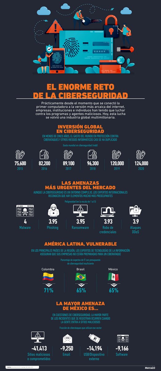 sasimx's tweet photo. Desde de los inicos del internet las empresas, instituciones e individuales han tenido que luchar contra los programas y agentes maliciosos. Hoy, esta lucha sigue siendo todo un reto! #Ciberseguridad vía: merca2
https://t.co/eVK3GtgUyU https://t.co/4UvrHo2iNf