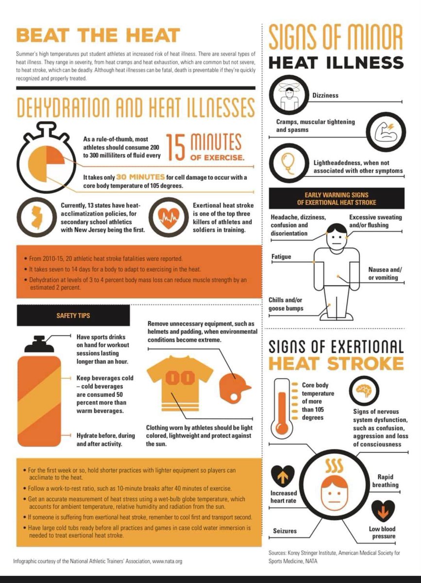 IowaATSociety's tweet photo. 100% of Heat Related Deaths are preventable. 
Know the signs of progressing heat illness, know the preventions available and know the responses that result in the best outcomes (hint = cool THEN transport). 
GreAT resource is @K_S_Institute 
Check out https://t.co/ApSSAmvsdh https://t.co/0Z4NnxlA9w