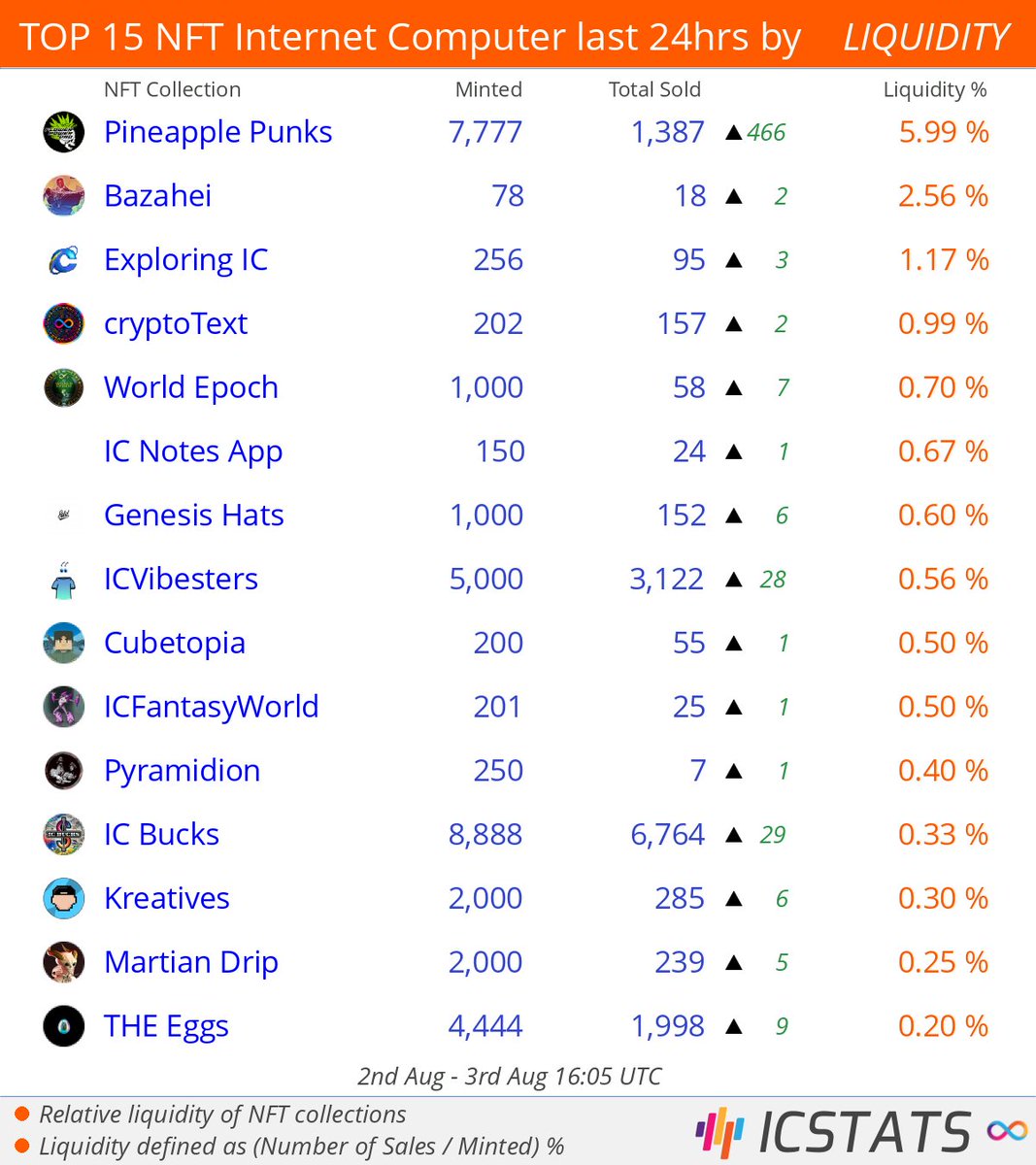icstats's tweet photo. Top NFT's Entrepot/CCC/Jelly/Yumi last 24hrs by LIQUIDITY
@flowerpowerdao @Itoka_NFT @TheMihaArtnak @CryptoText_NFT @og_worldepoch @icNotesApp
#pineapplepunks #bazahei #exploringic #cryptotext #worldepoch #icnotes
#NFLQ #nft #nfts #InternetComputer #IC https://t.co/yPym48h0O4