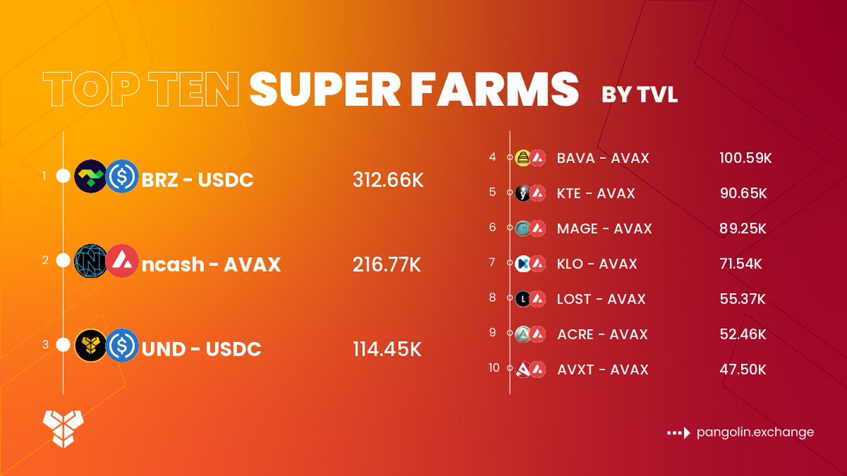 PangolinAPRs's tweet photo. Top 10 super farms on @pangolindex by TVL.

$BRZ - $USDC
$ncash - $AVAX
$UND - $USDC
$BAVA - $AVAX
$KTE - $AVAX
$MAGE - $AVAX
$KLO - $AVAX
$LOST - $AVAX
$ACRE - $AVAX
$AVXT - $AVAX

🔗 https://t.co/fNQ6G1P6tL
#Pangolindex #Avalanche https://t.co/InACLAPPKA