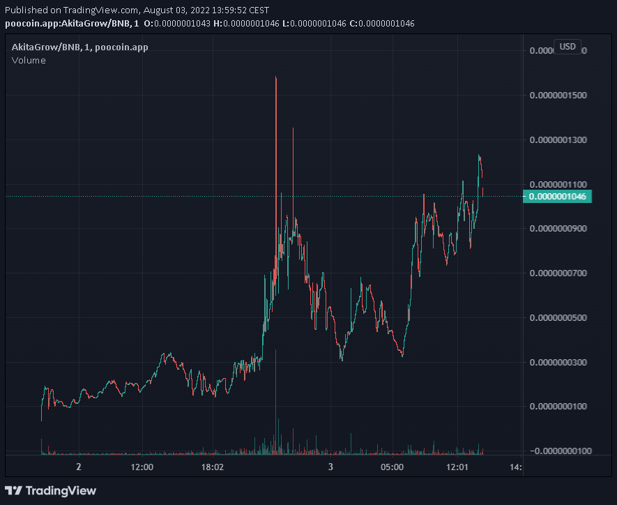AkitaGrowCoin's tweet photo. #AkitaGrow We are breaking ATH after ATH 62k MC 
Solid community behind us 🤩
LOW #TAX 2/2 
#akitagrow #ATH #memecoins #bscgems  #cryptocurrency #altcoin #memes #shitcoins #memetoken @travladd @1goonrich @VenomCrypto_ @sabitito @binance #cryptocurrency #Crypto #Bitcoin https://t.co/ZRIj75wJPx
