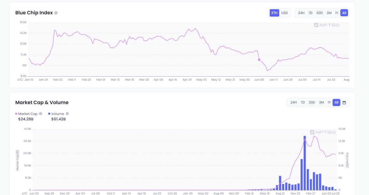 GreenDomiguez's tweet photo. The prices of top cryptocurrencies such as Bitcoin and Ethereum have plummeted, resulting in a continued decrease in NFT blue-chip prices and trading volumes, but prices are expected to return to stability in August https://t.co/s7IWzlNvjz