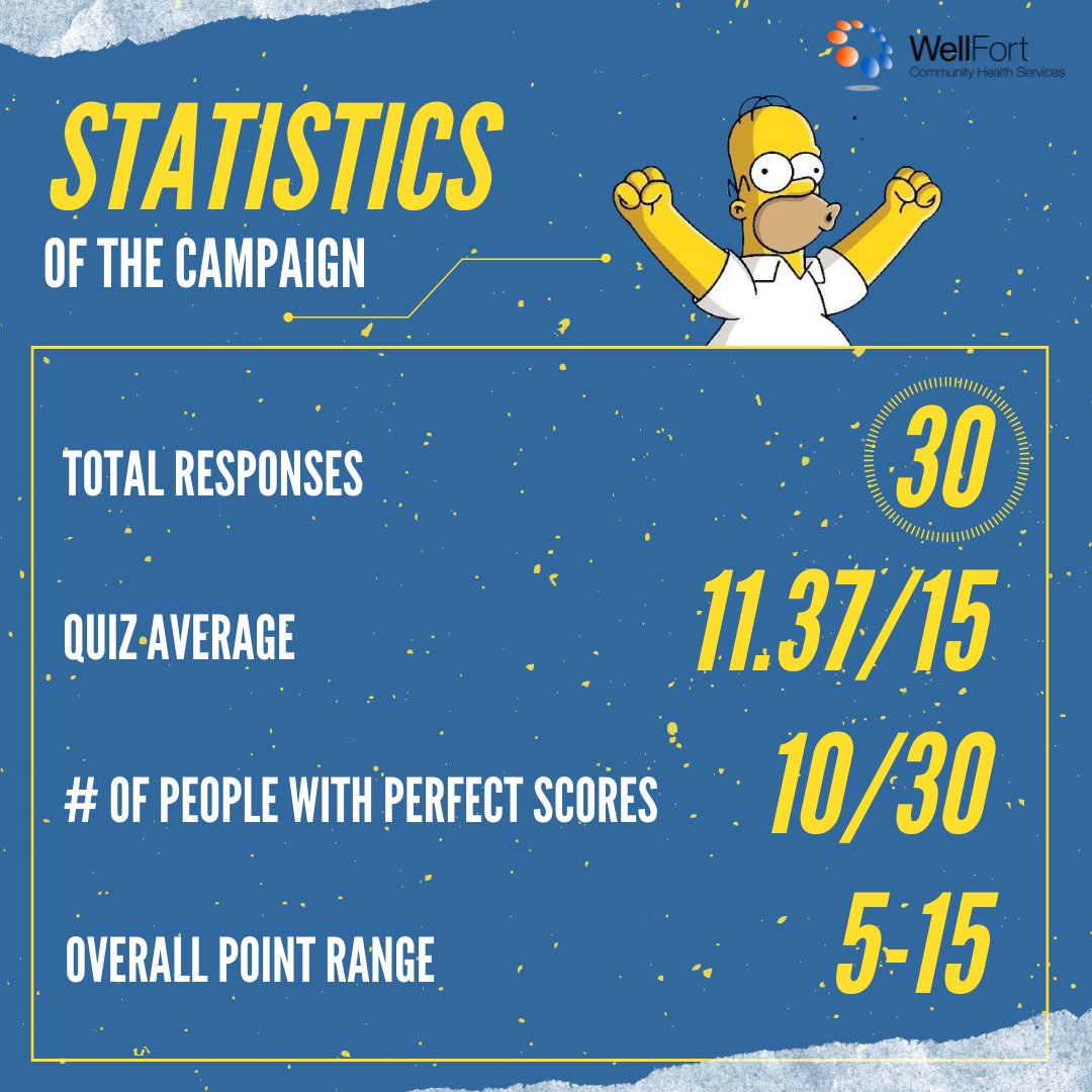 FourCornersHC's tweet photo. We want to give a big thank you to all of those who participated in our Test Your Vax Facts Initiative! It was super successful with lots of engagement!

We hope you were able to strengthen your knowledge about #Immunizations!

#SchoolImmunizations #GetVaxxed #Vaccines #WellFort https://t.co/QCEJaXdcS1