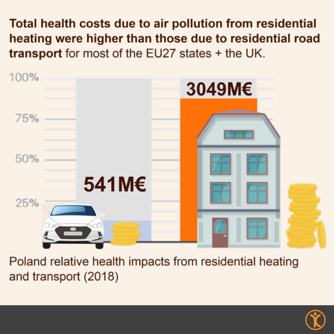 EPHA_EU's tweet image. Did you know that in most European countries the health-related costs stemming from #heating and #cooking in homes are higher than those due to road transport? 🚗 📈🏠

Read more (including the full report) 👉 epha.org/replacing-foss…
#CleanHeating @EUEnvironment @globalactplan