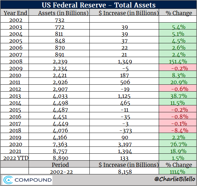 charliebilello's tweet photo. With inflation at a 40-yr high, the Fed has increased their balance sheet by another 1.5% so far this yr, following a 19% increase in 2021 &amp; 77% increase in 2020.

Was there even one question about the Fed's role in causing 9.1% inflation at last week's FOMC press conference? No. https://t.co/L89W37uof0