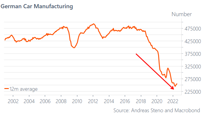 AndreasSteno's tweet photo. German car production.. 

Don't tell me that higher energy prices is not an issue https://t.co/ZP6J8b5CMa