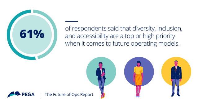 karonb's tweet photo. Pega recently surveyed 750 operations leaders for their thoughts on what the future holds for their function. According to respondents, a critical area of focus will be diversity, equity, and inclusion (DEI). Download the report to learn more. https://t.co/kX7r5ShkPT https://t.co/kJybrpB1Wj