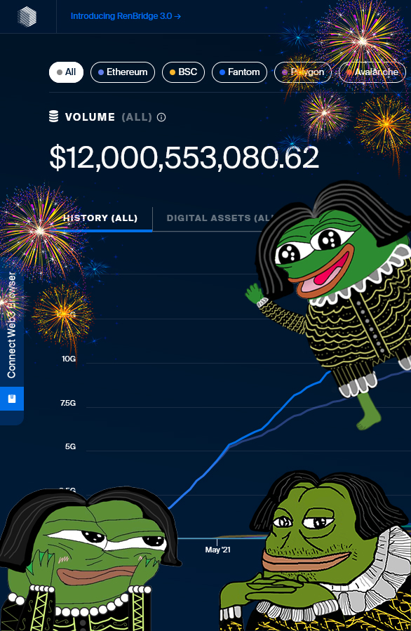 BlockchainBard_'s tweet photo. Achievement unlocked 🏆

$12bn mainnet volume in just 2 years and 2 months

In a space full of hacks, exploits, lost funds, and financial ruin - there is still some amazing infrastructure being built out here

Huge congrats to everyone at @renprotocol for all their hard work $REN https://t.co/Gogpqs37cK