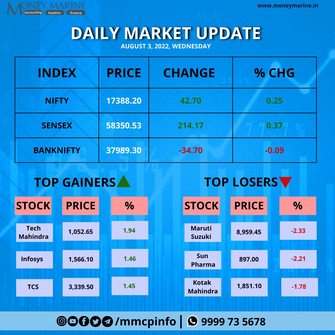 MMCPLinfo's tweet photo. Market Today…

.
.
.
.
.
#markettoday #investment #investing #share #sharemarket #closingbell #mutualfunds #ipoonampandey #bluechip #bitcoin #ethereum #dogecoin #cryptocurrency #nasdaq #nseindia #bseindia #taxguru #gst #incometax #bookkeeping https://t.co/r0XNTJzXf8
