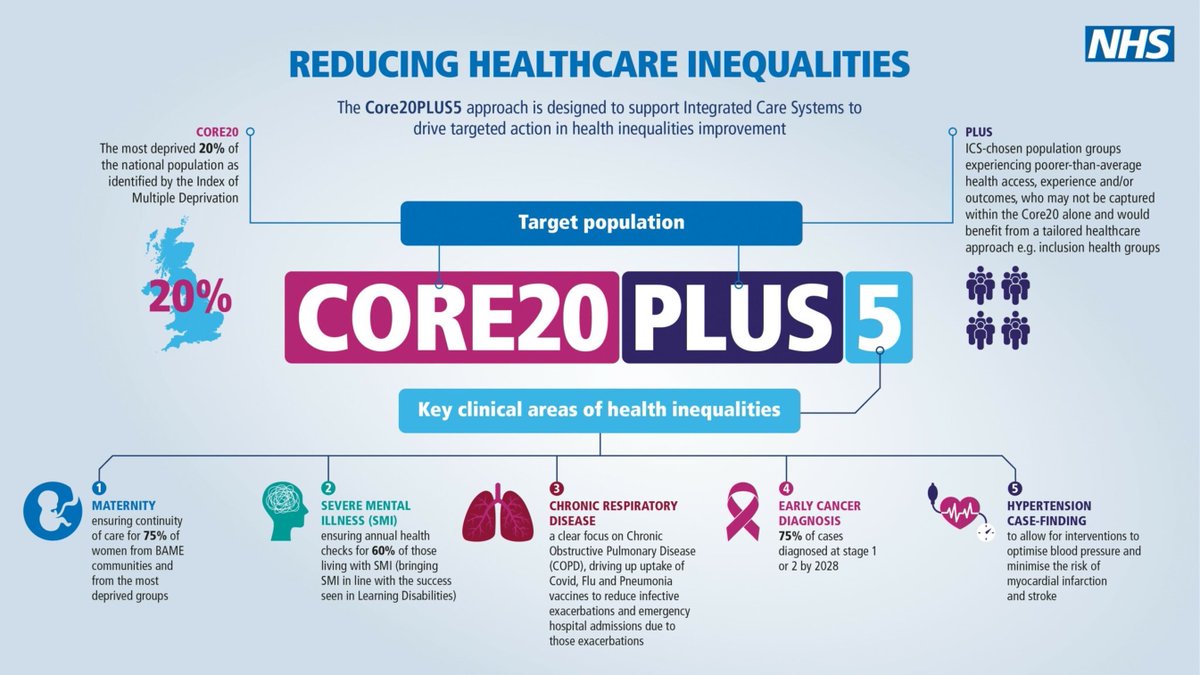 NHSAccelerator's tweet photo. Recruitment for the next cohort of NIA innovators begins on 1 September. This year, we're looking for innovations that align w/ the #NHS Core20Plus5 manifesto, focussing on elective recovery &amp; operational challenges as well as urgent &amp; emergency care. https://t.co/TlGTdzBTiR https://t.co/ZkIdaBPsUM