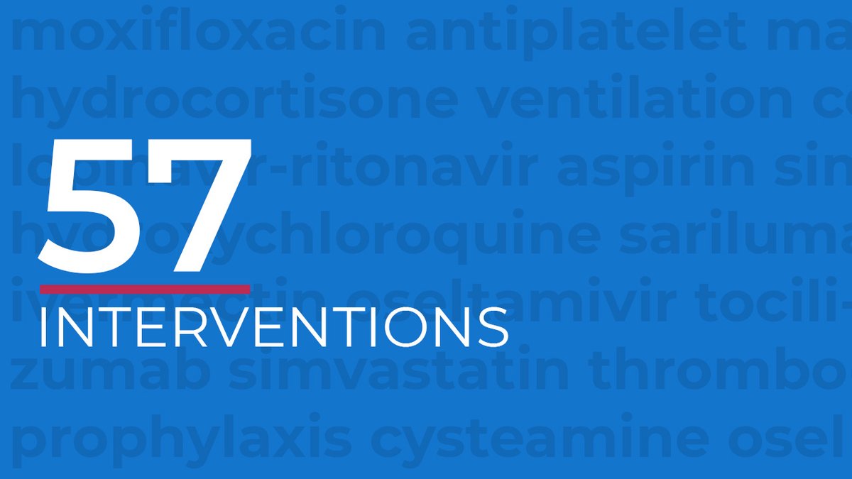 remap_cap's tweet photo. The total number of interventions that have been tested within REMAP-CAP so far is 57. Because of its #adaptiveplatformtrial design, interventions can easily be added or removed during the course of the study.
#remapcapfamily #whywedoresearch #globalresearch https://t.co/YQiw9281w7