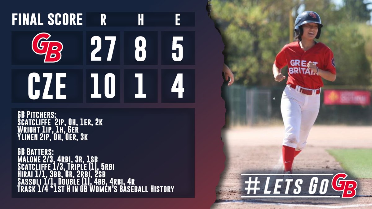 GB_Baseball's tweet photo. Ballgame. 

Great Britain Women's Baseball wins their historic debut game with a combined 1-hitter from our pitching staff and 27 runs scored on offense. Congratulations @GBbaseballwomen! Long may you all succeed!

🇬🇧⚾️🦁
#LetsGoGB
⚾️#Lionesses https://t.co/un2Lu4YIPk