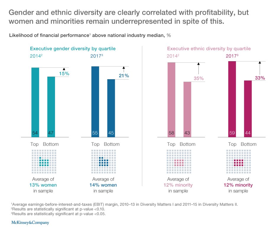 Delivering through diversity - new research via <a href="/McKinsey/">McKinsey & Company</a> buff.ly/2FRJdwJ