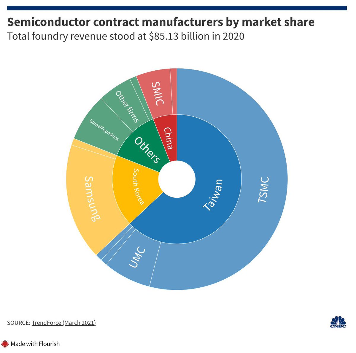 TheTwitech's tweet photo. Para entender o tamanho da dor de cabeça, segue um gráfico com o market share do setor: https://t.co/cxTCPj8Wcr