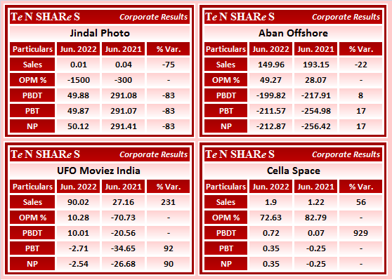 tenshares's tweet photo. #Jindal Photo
#Aban Offshore
#UFO Moviez India 
#Cella Space

#JINDALPHOT #JindalPhoto #AbanOffshore #UFOMoviez #CellaSpace 
#Q1FY23 #q1results #results #earnings #q1 https://t.co/i45HzhByTQ