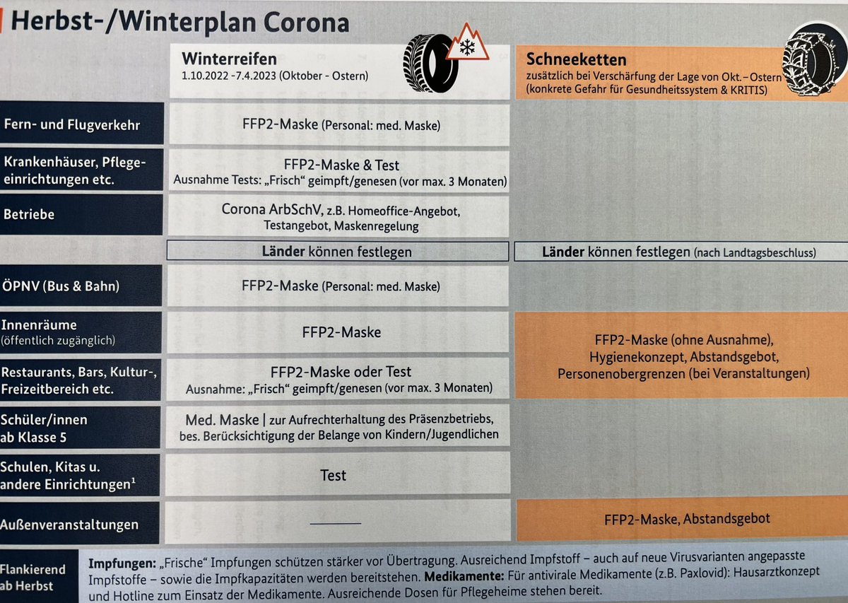 Karl_Lauterbach's tweet image. Der Entwurf für neues Infektionsschutzgesetz ist fertig. FFP2 Masken im Innenraum von Anfang an. Ausnahme: Nachweis Tests, frische Impfung oder frisch Genesen in Gastro oder ähnlich. Wenn Fallzahl stark steigt: Masken auch draußen wo Abstände nicht reichen und Obergrenzen drinnen