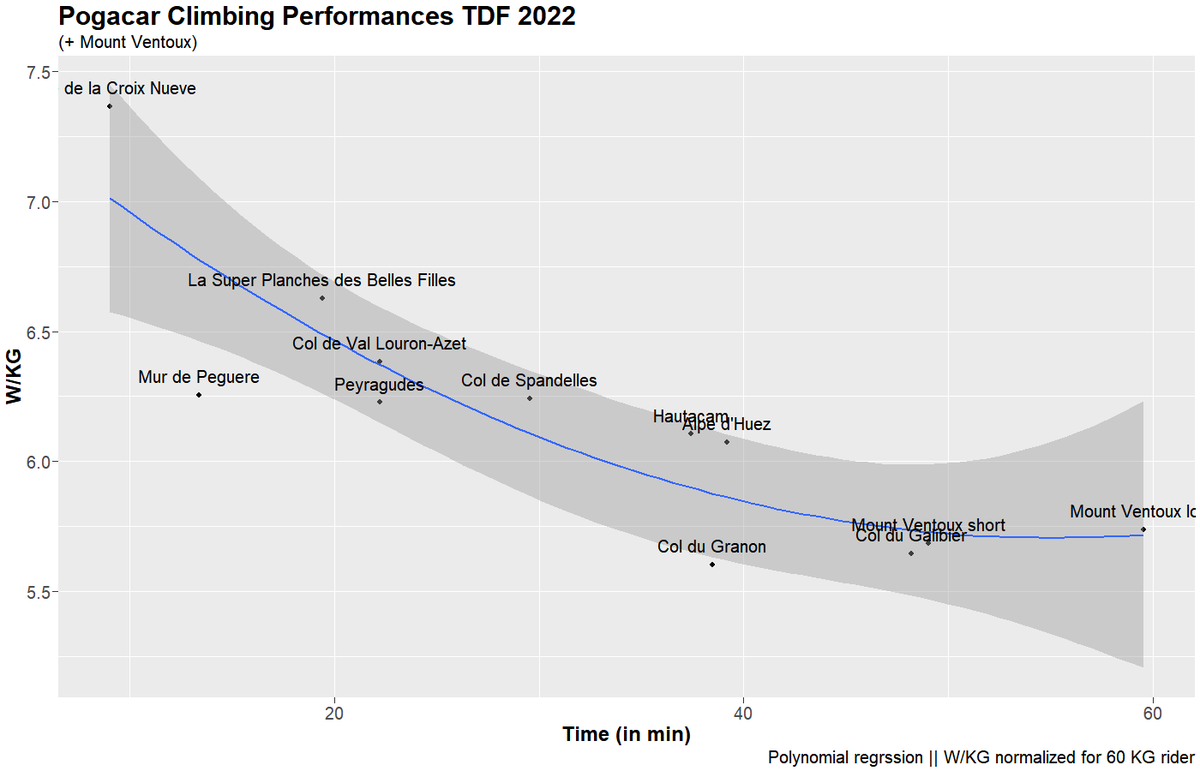 deSouabe's tweet photo. I have been working on stuff like this as side project for a few weeks now and it is sooo much fun. This is only the first step but the result is really rewarding. I will definitely do some more cycling stats and data related stuff on here so be warned.
#TDF2022 #cyclingdata https://t.co/YPK6BEgmmp