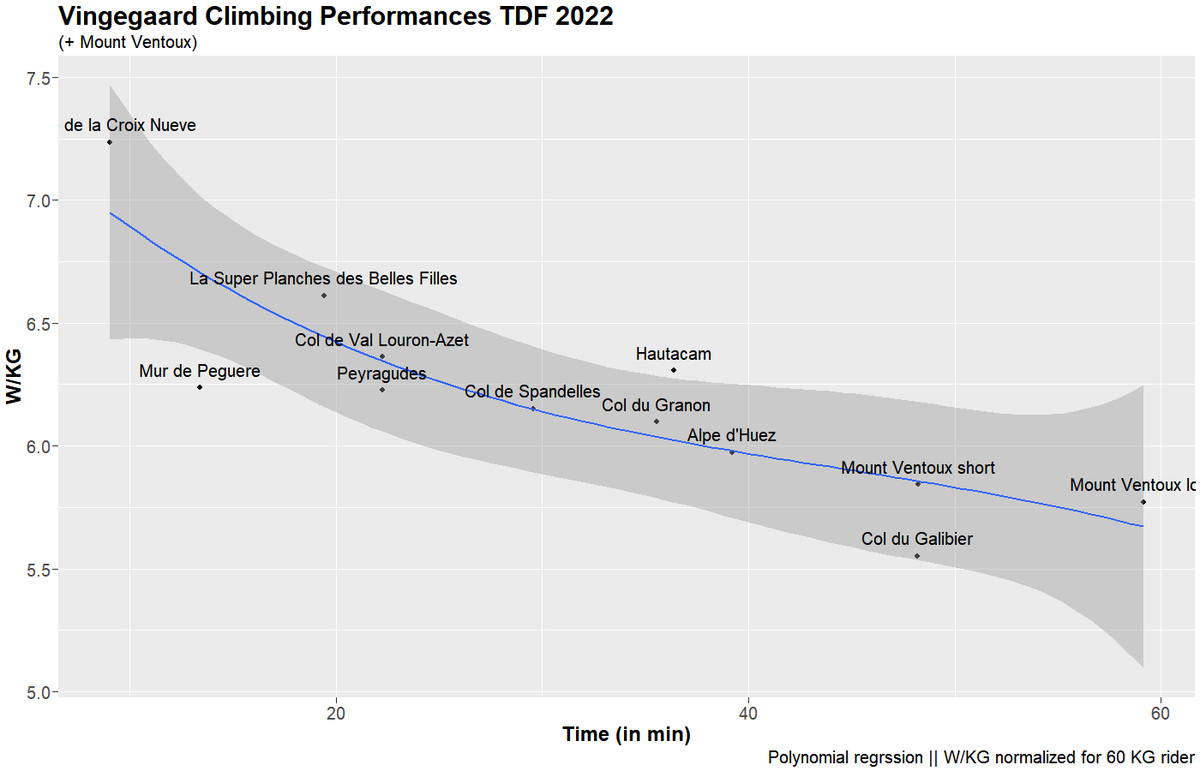 deSouabe's tweet photo. I have been working on stuff like this as side project for a few weeks now and it is sooo much fun. This is only the first step but the result is really rewarding. I will definitely do some more cycling stats and data related stuff on here so be warned.
#TDF2022 #cyclingdata https://t.co/YPK6BEgmmp