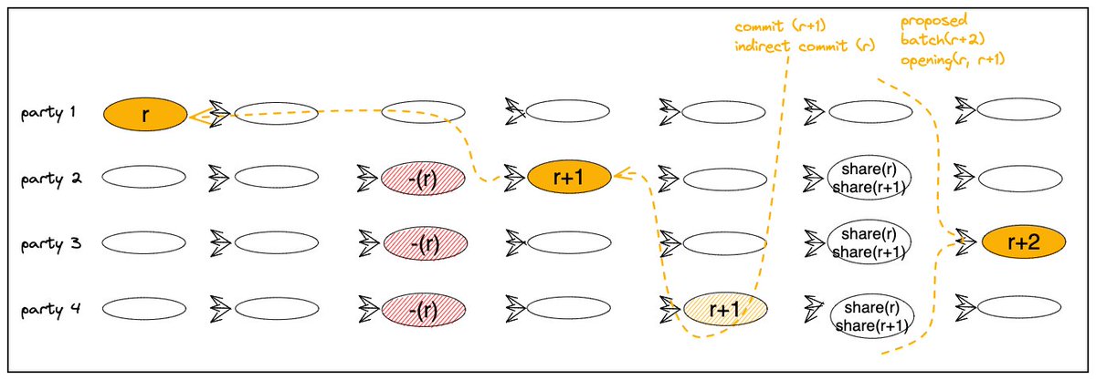 Dahlia Malkhi tweet media