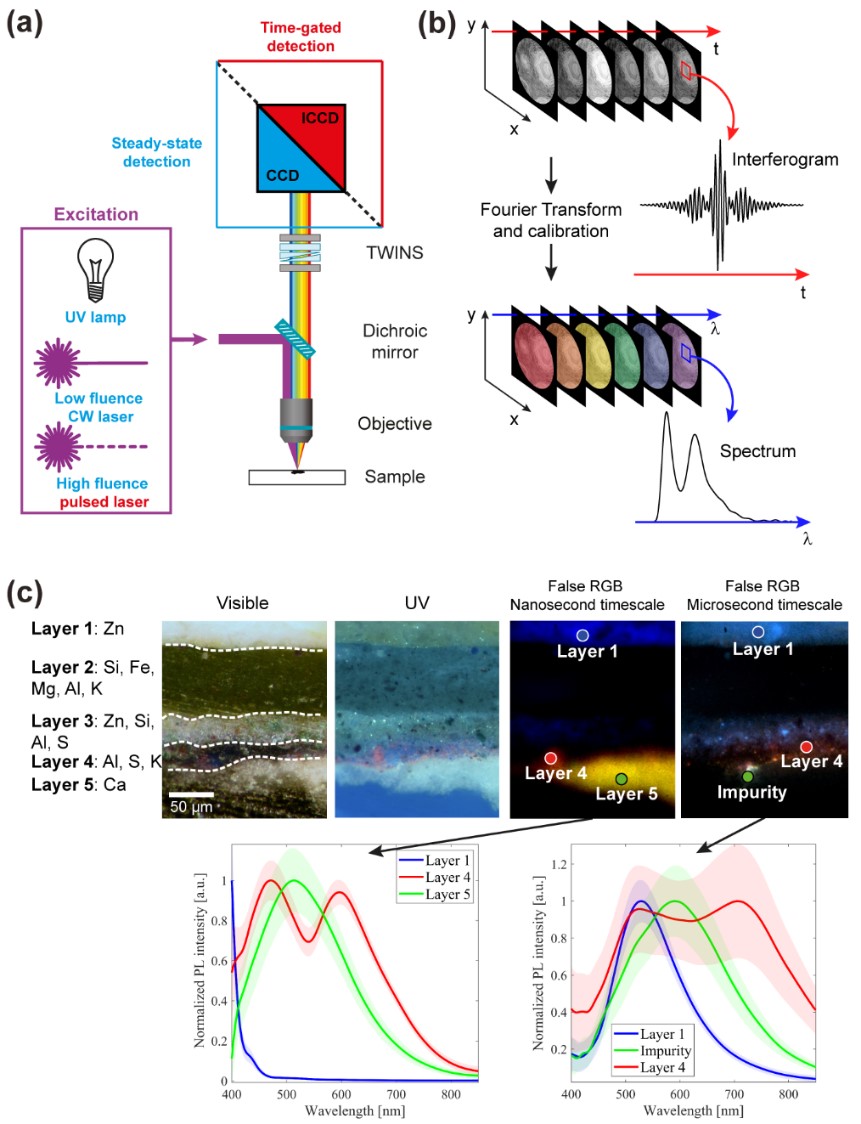 📢Work with us! 1 PhD position on “Time-gated #hyperspectral #imaging for material science”. PhD in Physics (XXXVIII cycle) at @polimi with @glucavalentini and @comelli_daniela. More info: dottorato.polimi.it/fileadmin/user…, dottorato.polimi.it/fileadmin/user… 📅Deadline: Sept 12, 2022.