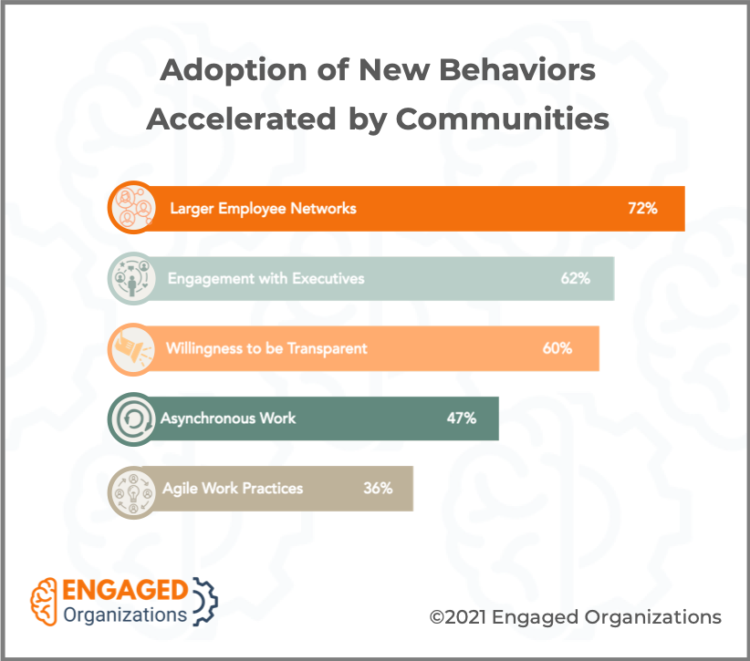EngagedOrgs's tweet photo. "Online Communities ARE the Hybrid Workplace"

https://t.co/jrycvjIhMz https://t.co/oLQV0DXBRu