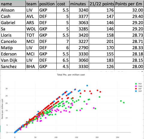 fpl_kush's tweet photo. Last years #FPL winner got 2844. Thats an average of 28.44 per £m. Granted captain choices and chips make a difference but based on the great stuff by @fplAnalytics (https://t.co/OiGgHBT5xO) #BigAtTheBack seems the way to go. https://t.co/NQhlU92k6w