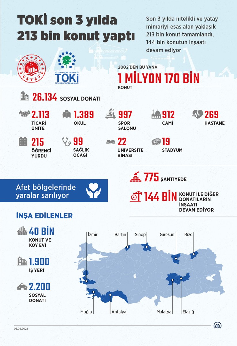 🏘️2002’den bu yana 1 Milyon 170 bin konut

✅Son üç yılda 213 bin sosyal konut

✅26.134 sosyal donatı

🏗️775 şantiyede 144 bin konutun ve diğer donatıların inşaatı hızla devam ediyor

🔎aa.com.tr/tr/ekonomi/tok…