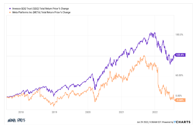 michaelbatnick's tweet photo. Animal Spirits: Invest in What You Know

https://t.co/NlZXl4JK6g

On today's show we discuss:

- Signs of capitulation
- Facebook not making investors money in a bull market
- EPS expectations falling off a cliff, and much more https://t.co/GHgPfayD1X