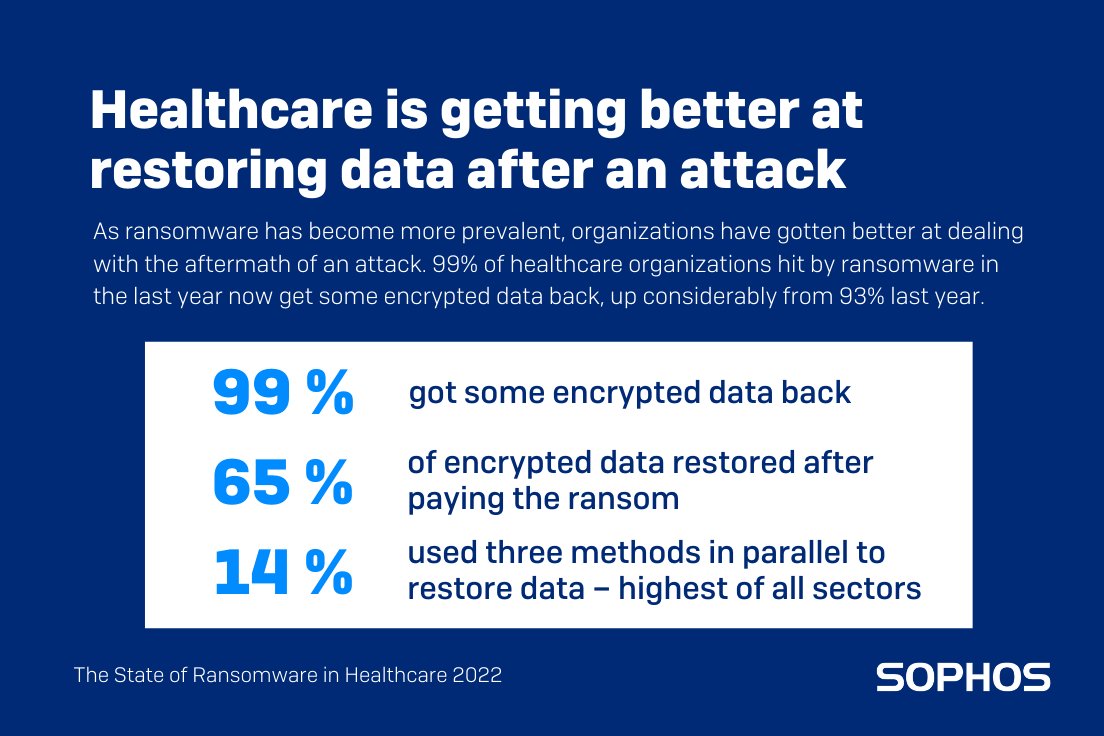 Sophos's tweet photo. Findings from the State of Ransomware in Healthcare 2022 report reveal a growing #ransomware attack rate on healthcare, resulting in an increasingly tough, broader threat environment for this sector. 🔽

See more of our findings and get the report:  https://t.co/0Bpa6ecxAf https://t.co/pODWot8DOT